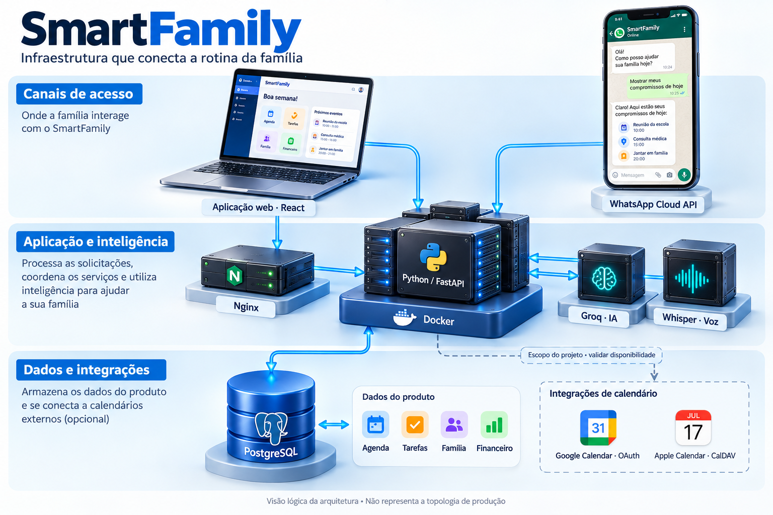 Visão ilustrada da arquitetura SmartFamily: web, WhatsApp, Python, IA, voz, PostgreSQL e calendários